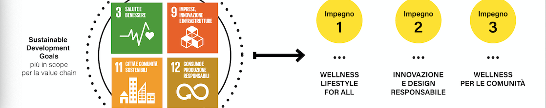 Technogym certificada como Campeona de la Sostenibilidad en una investigación publicada por AFFARI & FINANZA de La Repubblica