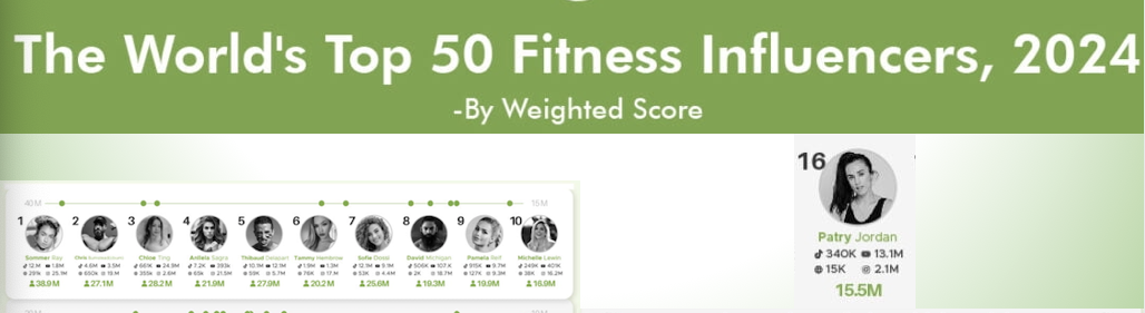 La española Patty Jordan se posiciona en el número 16 de los 50 influencers del fitness más seguidos del mundo 2024