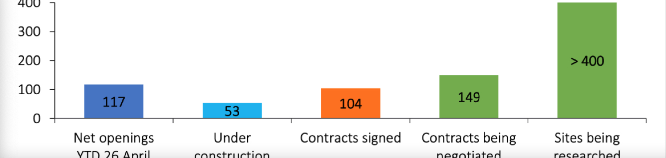 Basic-Fit reporta un incremento del 16% en los ingresos, alcanzando los 284 millones de euros, marcando un hito de 4 millones de miembros