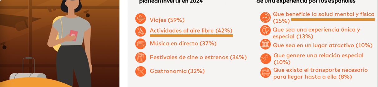 Los españoles, a la hora de invertir económicamente en una experiencia valoran, en primer lugar, que beneficie su salud física y mental