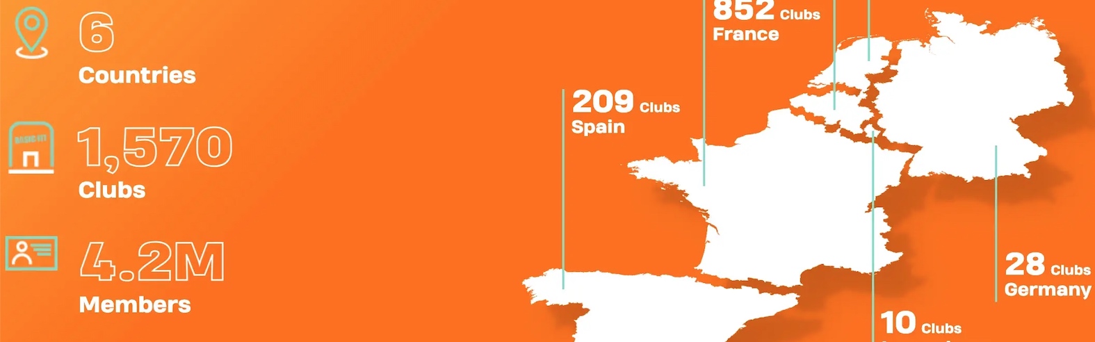 Basic-Fit registra un fuerte crecimiento en los primeros nueve meses de 2024