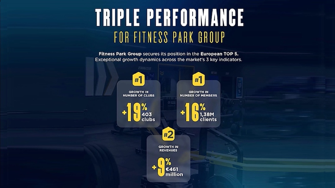 Fitness Park Group se sitúa como el quinto operador de fitness en Europa por ingresos tras alcanzar 461 millones de euros y superar los 400 gimnasios