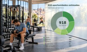 El fitness español tiene margen para 918 nuevos gimnasios, según el informe completo de España Activa y Deloitte