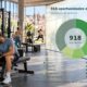 El fitness español tiene margen para 918 nuevos gimnasios, según el informe completo de España Activa y Deloitte
